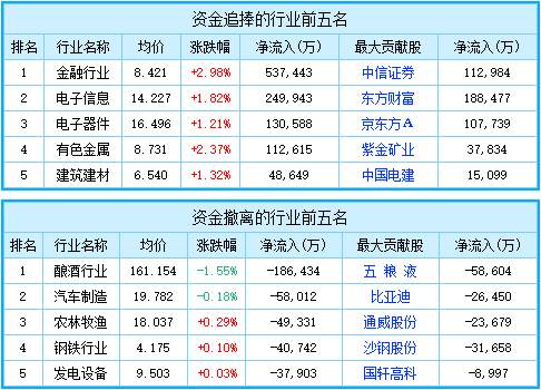 午评：三大指数表现强势沪指涨1.07% 金融板块领涨