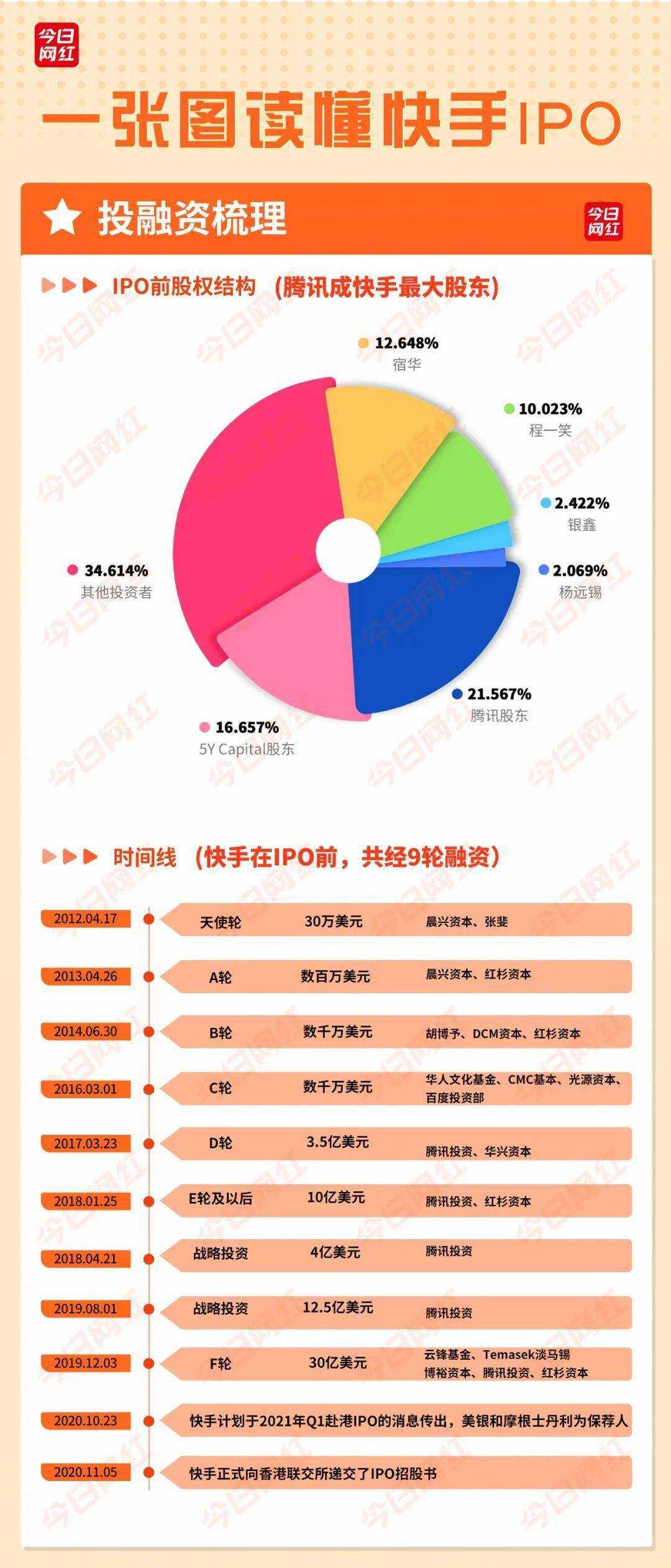 一张图让你读懂快手IPO，短视频第一股要来了？