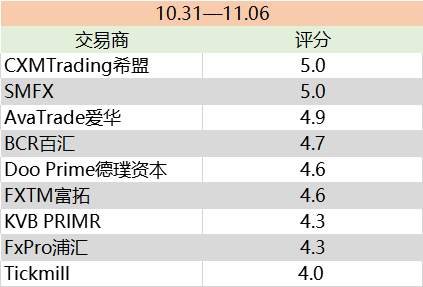 美大选影响几何？ICM 艾森、昂首资本纷纷调整保证金