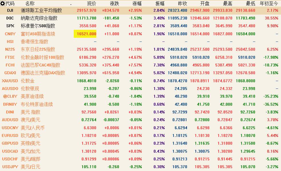 11月10日 | FOLLOWME 汇市早报：辉瑞疫苗大利好！黄金暴跌1000点，原油大涨超10%