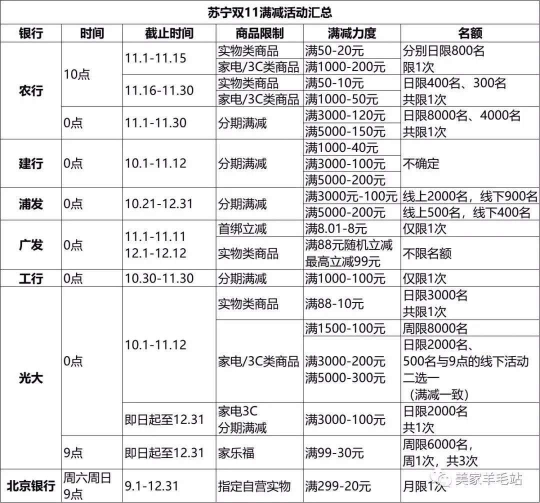 金融机构暗战双十一：花呗、白条又玩新花样，银行活动被自家员工“薅羊毛”