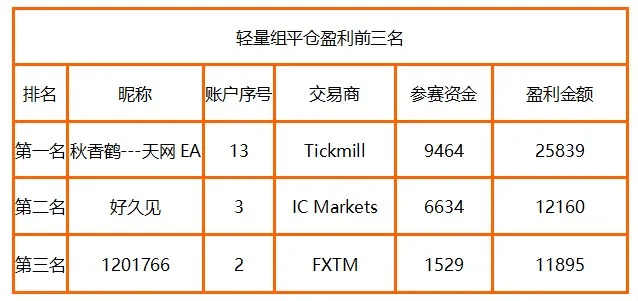 群雄逐鹿，CXM 月榜冠军的实力不容小觑