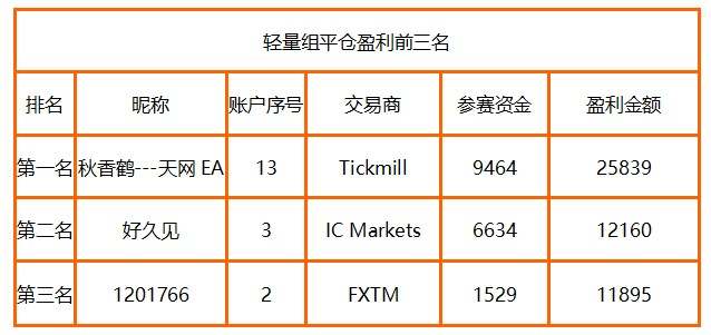 群雄逐鹿，CXM 月榜冠军的实力不容小觑