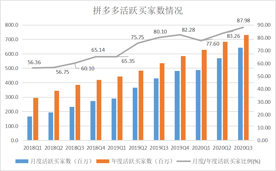 第三财季：腾讯利润飙升，手游收入大增六成！小鹏汽车交付量大增266%，拼多多首次单机盈利