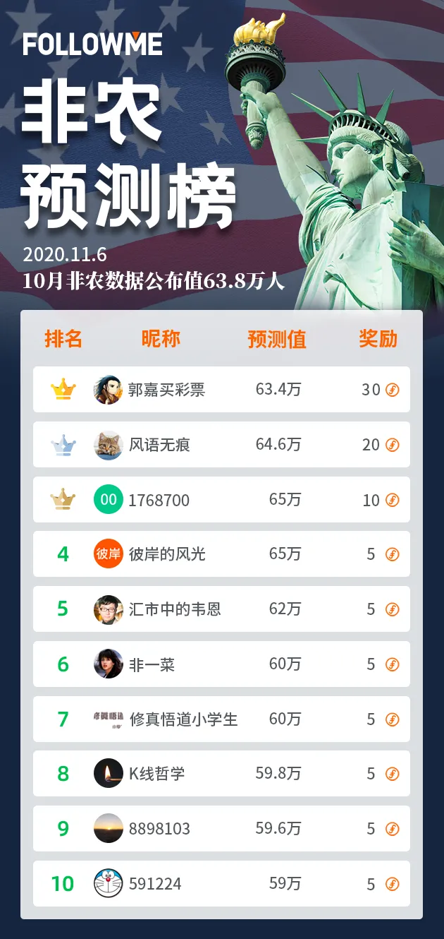 10月非农竞猜结果公布！@郭嘉买彩票 获得竞猜冠军！
