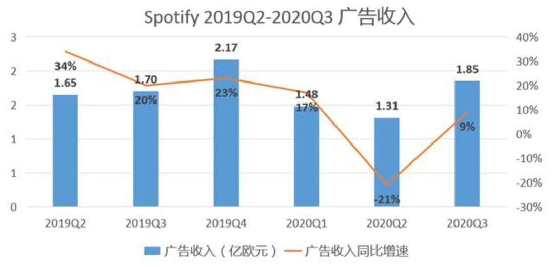Spotify内测花钱推歌功能，能真正帮到音乐人吗？