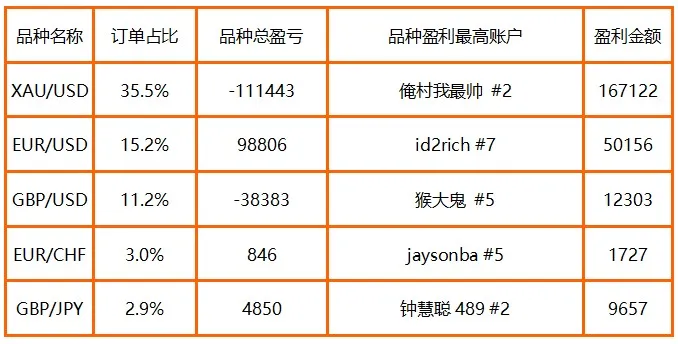 群雄逐鹿，CXM 月榜冠军的实力不容小觑