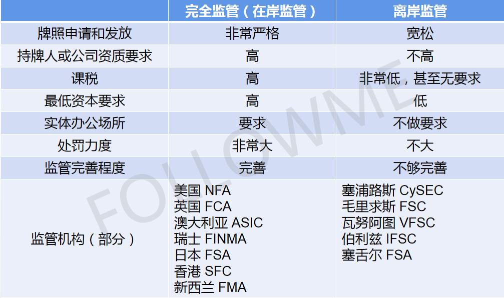 交易商315 第七期：你以为有监管牌照就安全了？