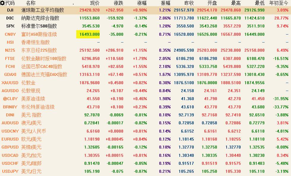 11月11日 | FOLLOWME 汇市早报：市场火爆行情暂歇，美元下滑金价反弹，布油大涨4%创逾二个月新高