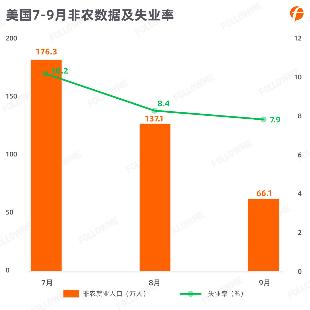 三季度非农数据向好，美国经济走向复苏？