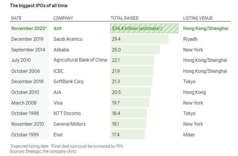 已经是全球最大IPO，蚂蚁暗盘还能暴涨50%，歪果仁“惊呆了”