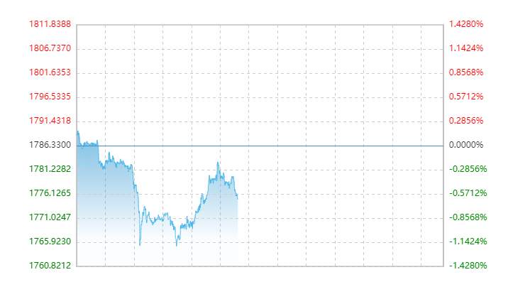 六大银行紧急公告，周一黄金大跌1%，