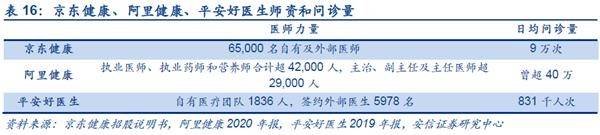与阿里健康、平安好医生对比 京东健康的优势在哪？