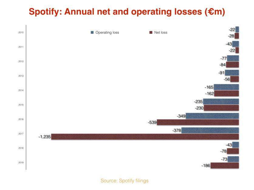 Spotify内测花钱推歌功能，能真正帮到音乐人吗？