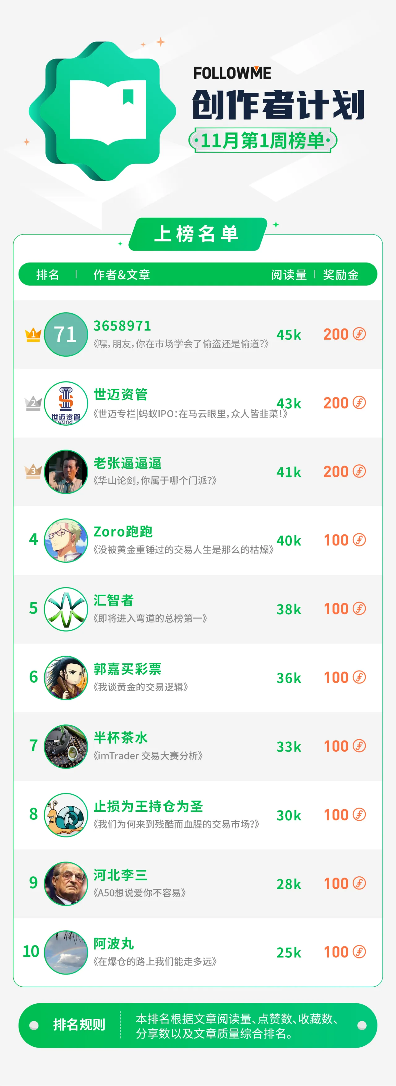 “创作者计划”11月第1周榜单公布，十大高手齐聚，到底谁才是交易江湖中的至尊！