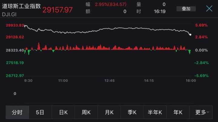 战“疫”未止，辉瑞新冠疫苗有效率超90%！道指收涨逾800点，哪些疫苗概念股值得布局？