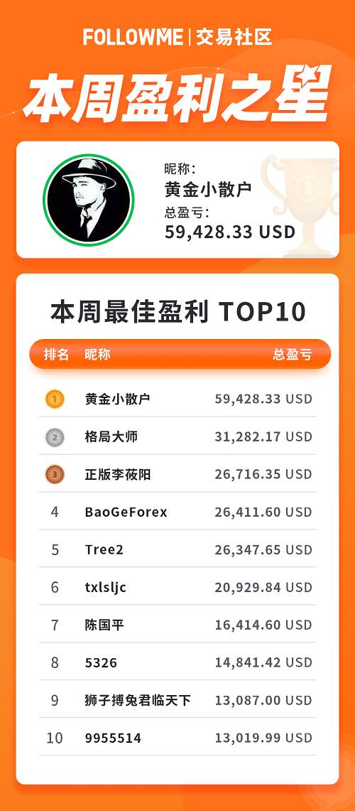 11月第1周社区数据报告 | 战绩惊人！本周盈利榜TOP10总盈利24万美元