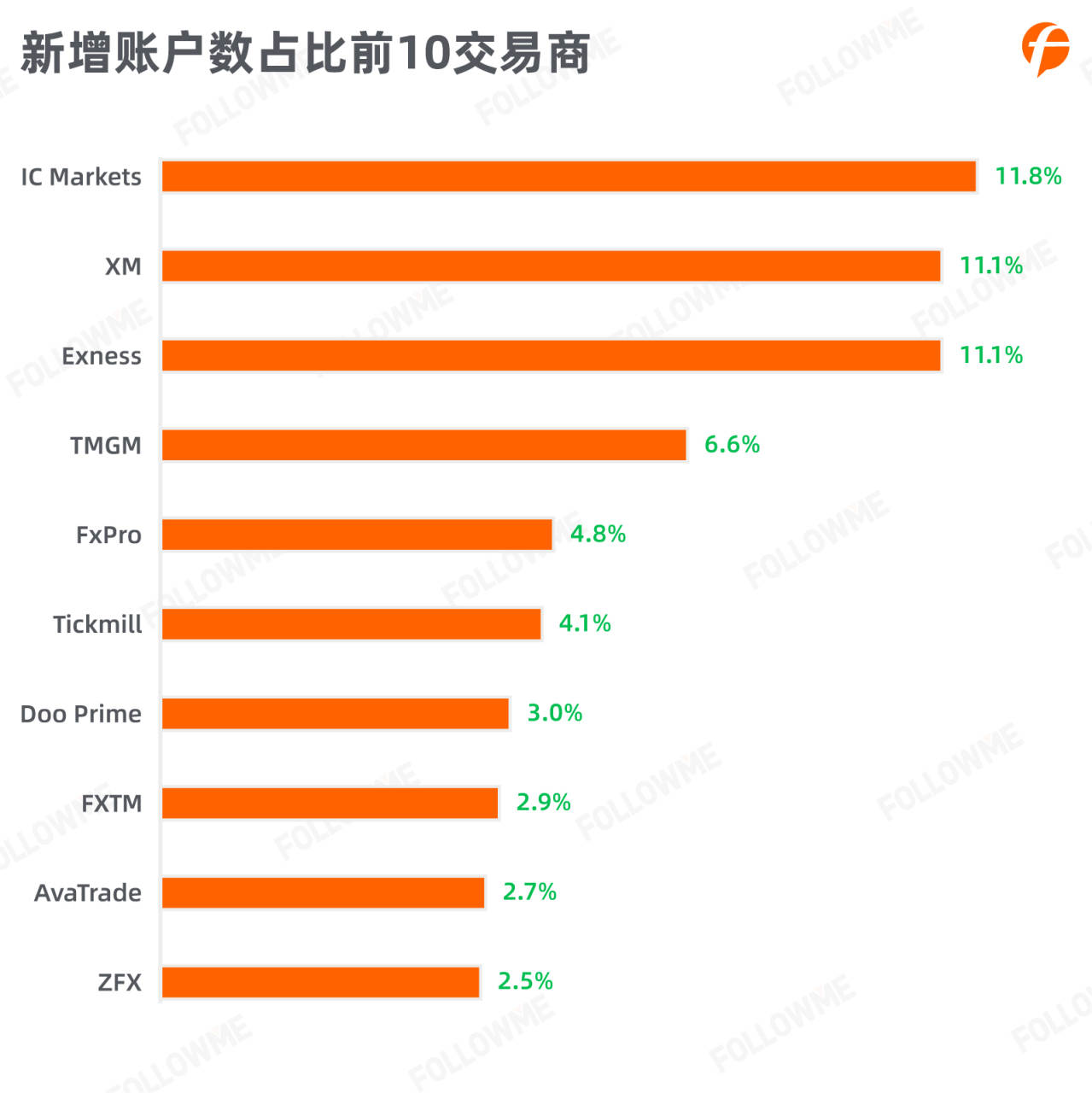 三季度社区交易订单大增  IC Markets 成社区最受欢迎交易商