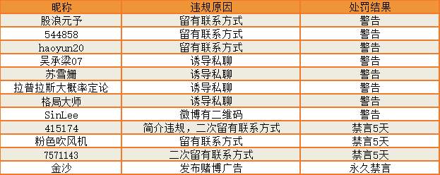 站务简报：发博评论要规范，美好社区靠大家~