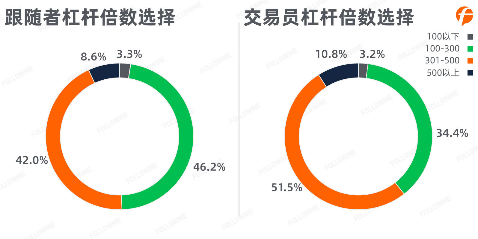 数据报告 | 2020年三季度交易员与追随者图鉴