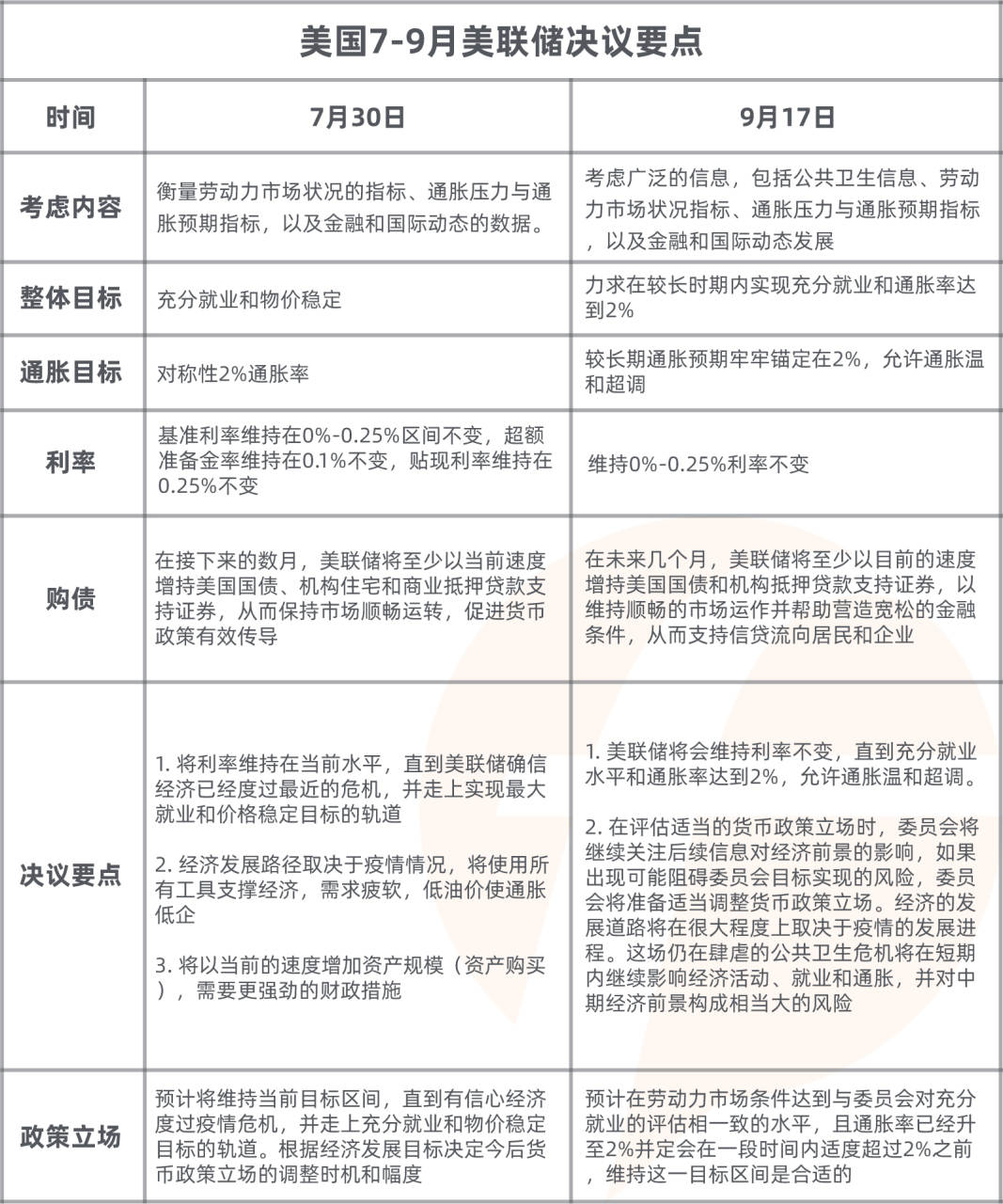 三季度非农数据向好，美国经济走向复苏？