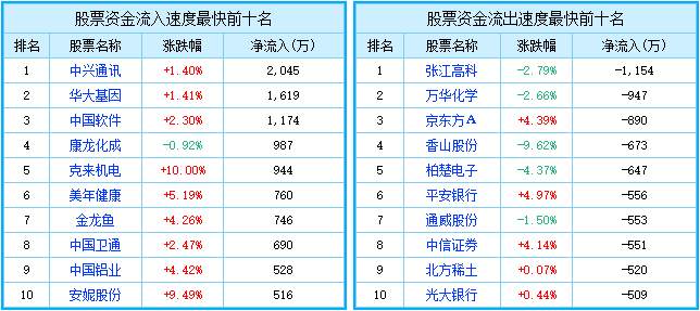 午评：三大指数表现强势沪指涨1.07% 金融板块领涨