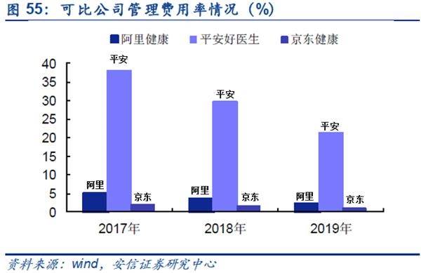 与阿里健康、平安好医生对比 京东健康的优势在哪？