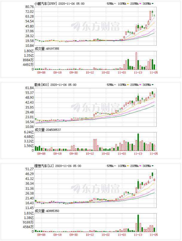 太惊喜！蔚来市值超宝马 全球五强中国占两席 A股产业链要嗨？