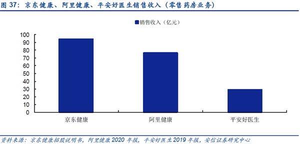 与阿里健康、平安好医生对比 京东健康的优势在哪？