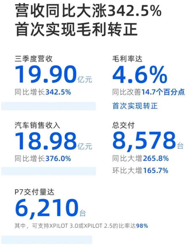 第三财季：腾讯利润飙升，手游收入大增六成！小鹏汽车交付量大增266%，拼多多首次单机盈利