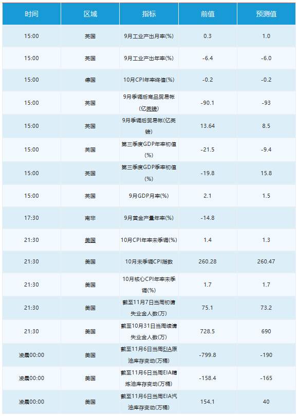 11月12日 | FOLLOWME 汇市早报：黄金跌超10美元，油价高位大幅回落，日内美欧英央行行长齐亮相