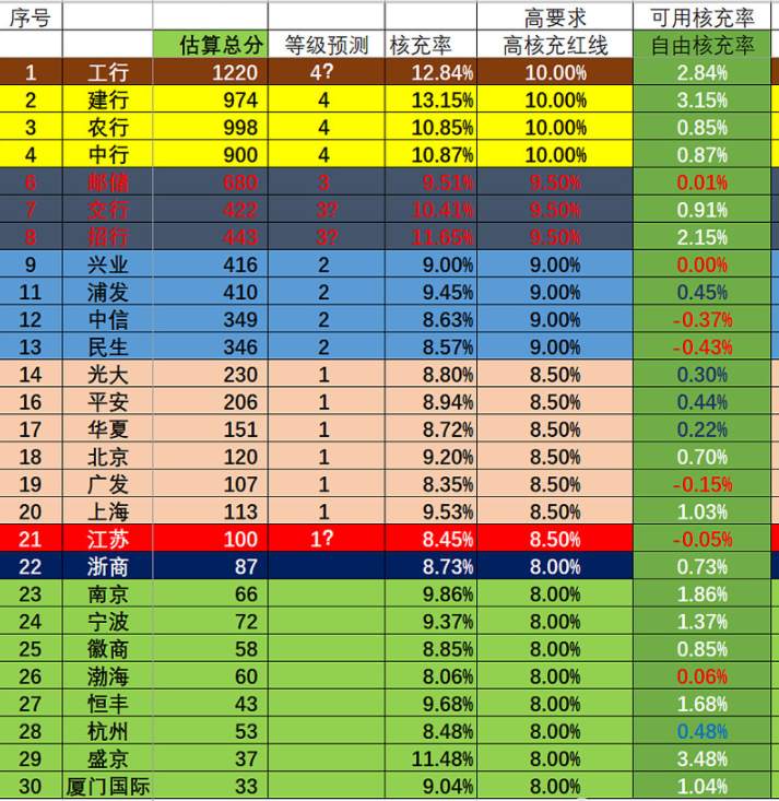 暴露的时候到了---------系统重要性银行评估分析