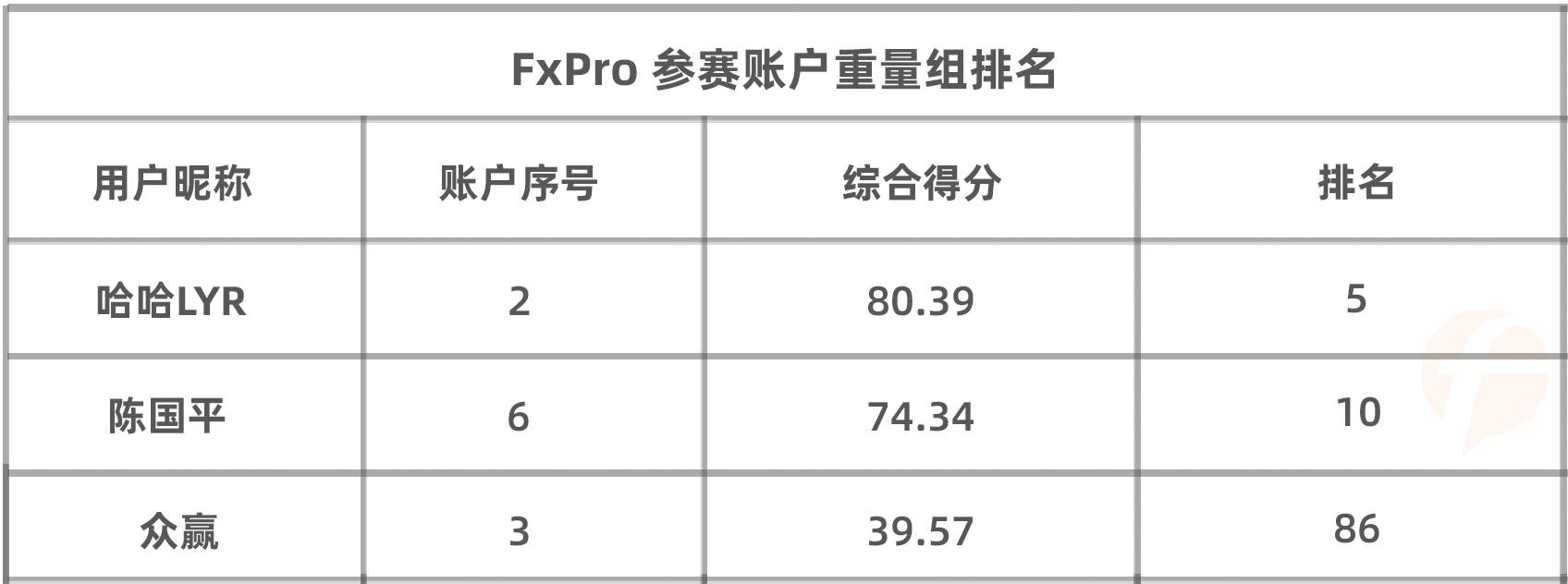 月榜出炉，@哈哈LYR 再夺 FxPro 组月冠