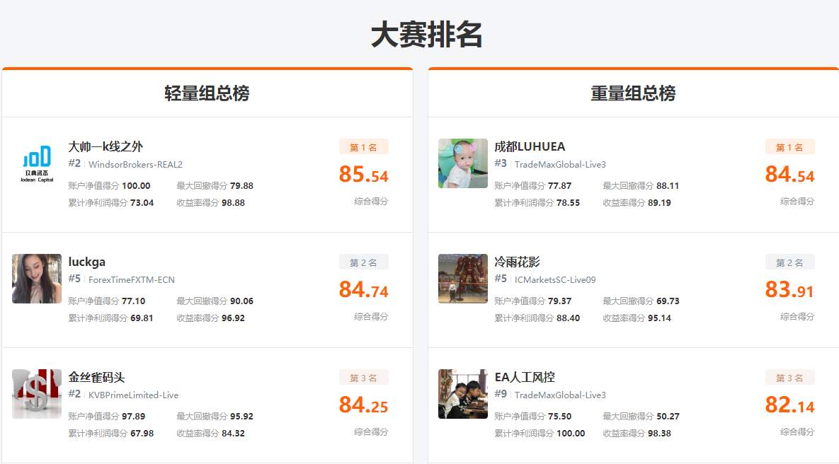 第二个月冠诞生,蓄力争夺第7届交易大赛总冠!