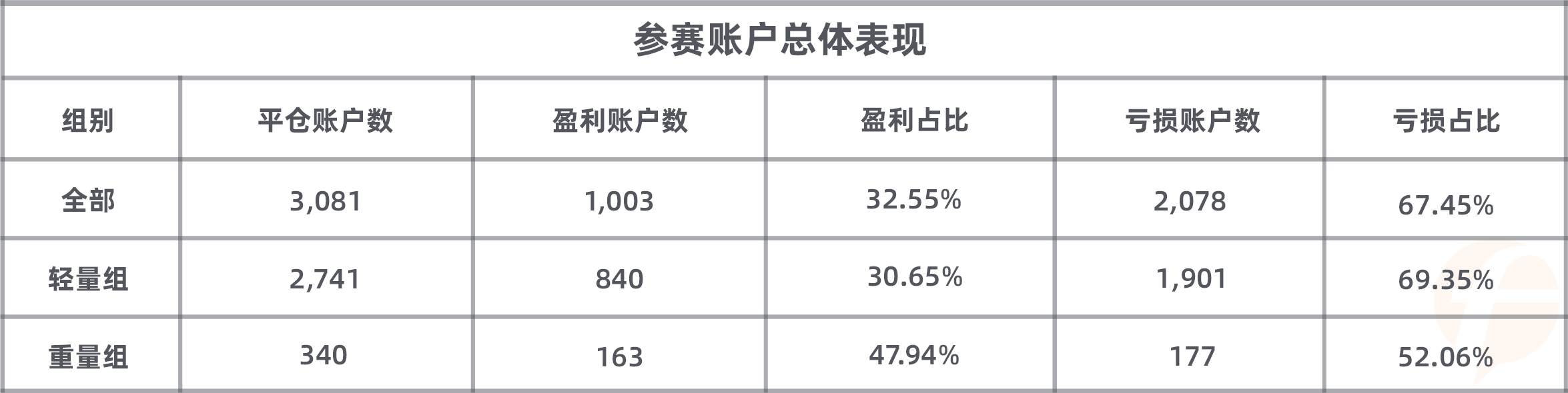 大赛决战月正式开启，Tradeview 组选手火力全开   