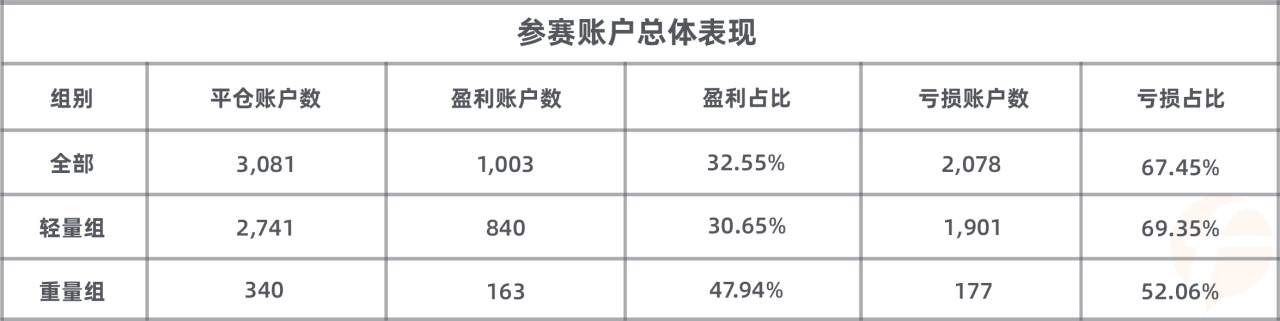 参赛 轻量 平仓 账户 美金 重量