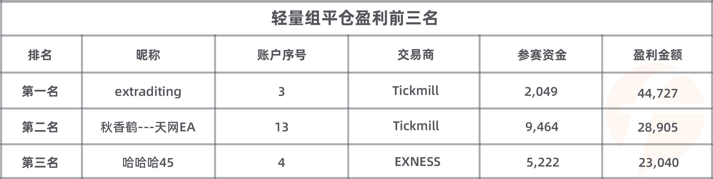 大赛决战月正式开启，Tradeview 组选手火力全开   