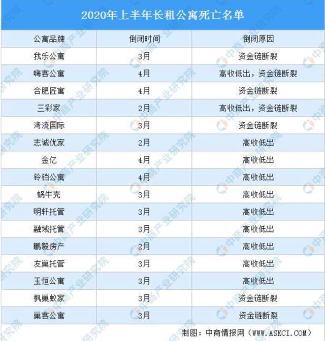 警惕！除了蛋壳，这些都是“易碎”的长租公寓