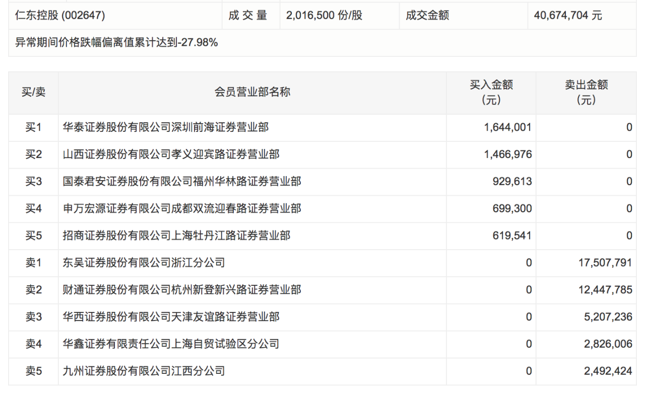 仁东控股一字跌停 多名游资出逃