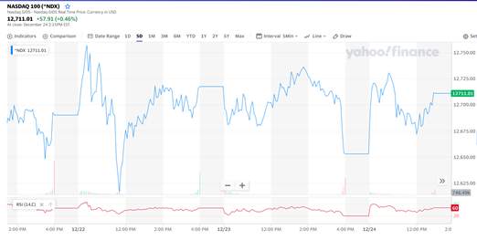 (DAILY NOTION): NAS100, SPX500, and US30 Futures Starts The Week on a Positive Note, Next Mover: Impact of New Covid-19 Strain