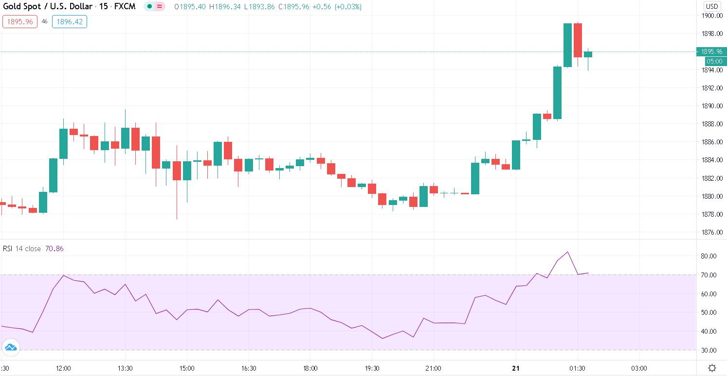 Where Did You Gold? Gold Price Broke through $1,890, Next Mover: U.S. Stimulus Deal
