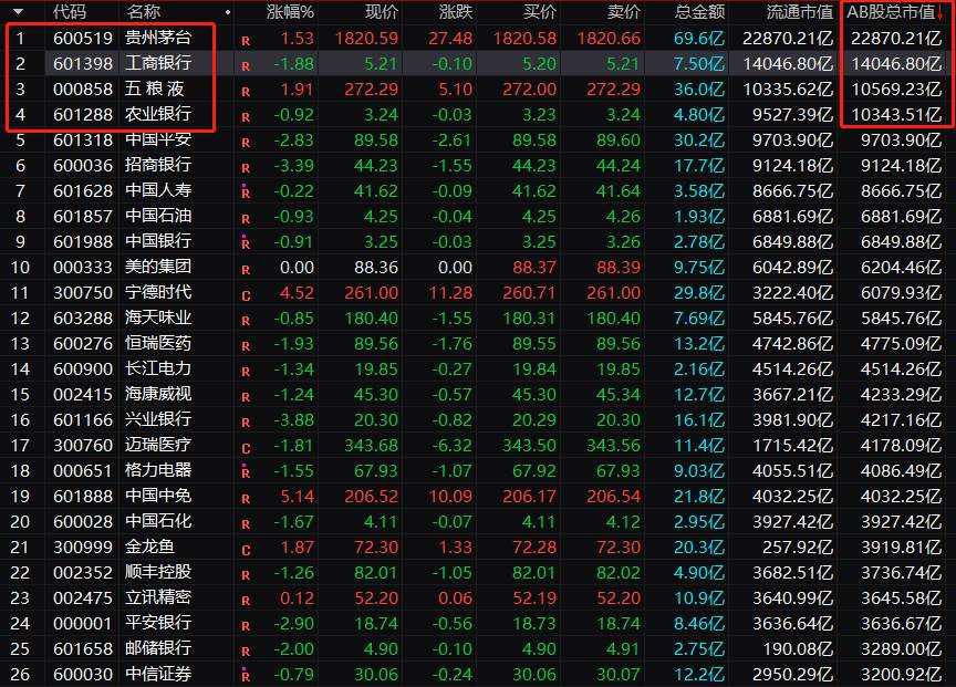 A股又耍酒疯！2.3万亿茅台又创新高