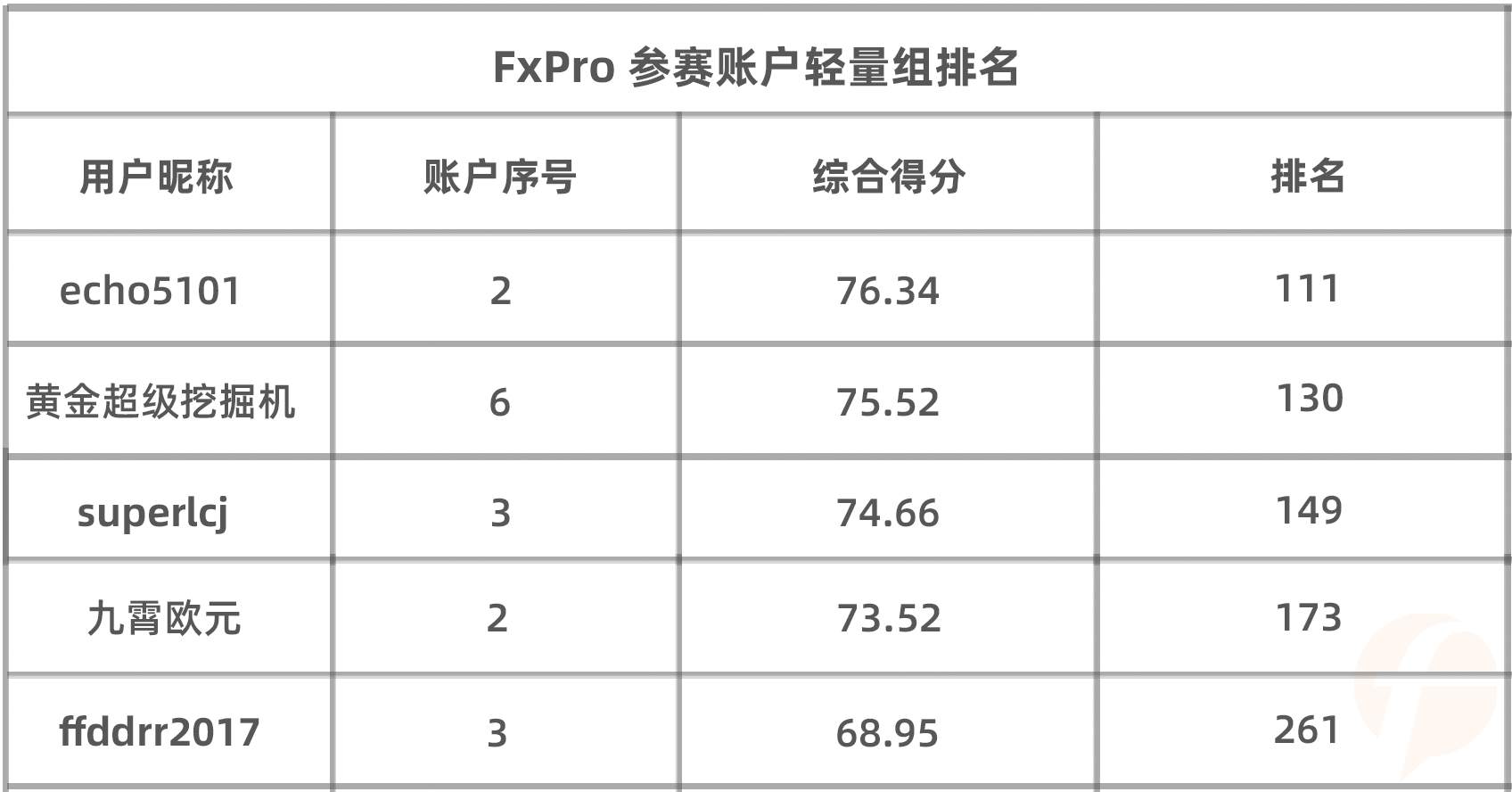 月榜出炉，@哈哈LYR 再夺 FxPro 组月冠