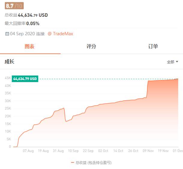 第二个月冠诞生,蓄力争夺第7届交易大赛总冠!