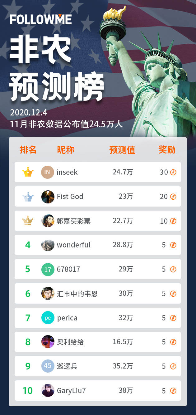 11月非农竞猜结果公布!@inseek 获得竞猜冠军!