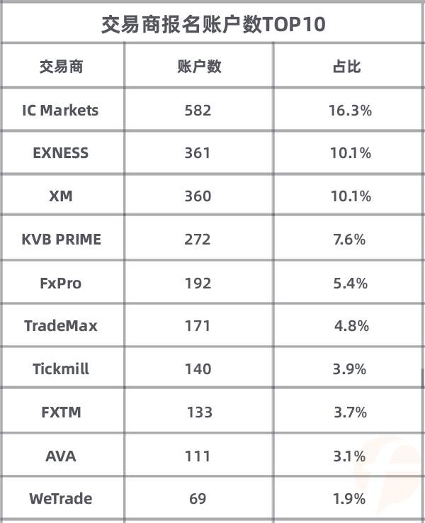 月榜出炉，@哈哈LYR 再夺 FxPro 组月冠