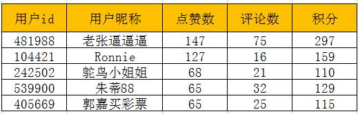 大赛点评 | 是谁带走了第一期的 888 元现金奖励？