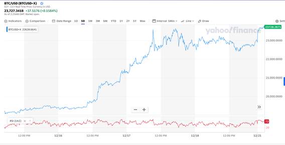 (Daily Notion) BTC/USD - Bulls Continue to Dominate The Scene, Next Mover: Brexit Negotiations, Santa Rally