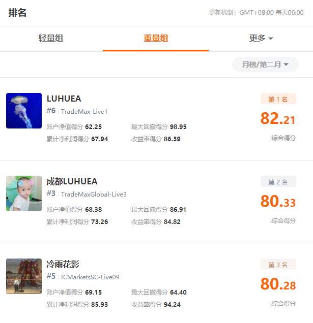 第二个月冠诞生,蓄力争夺第7届交易大赛总冠!