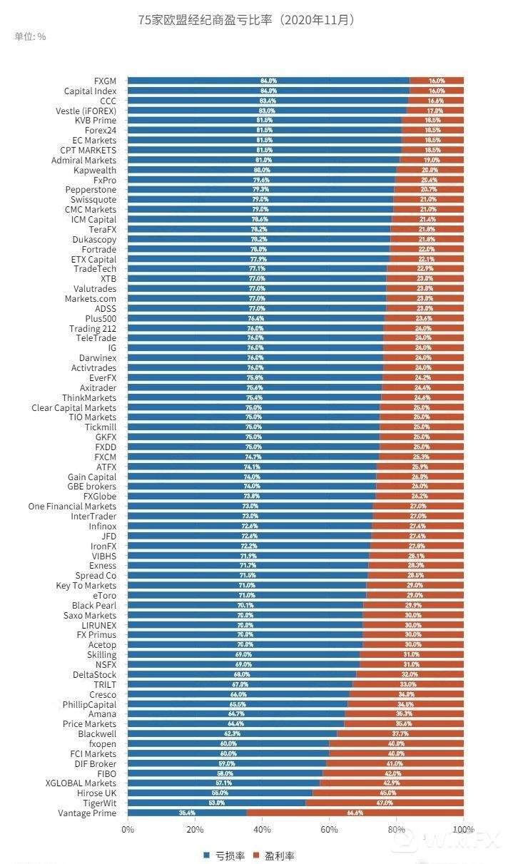 十一月份经纪商盈亏数据数据出炉！